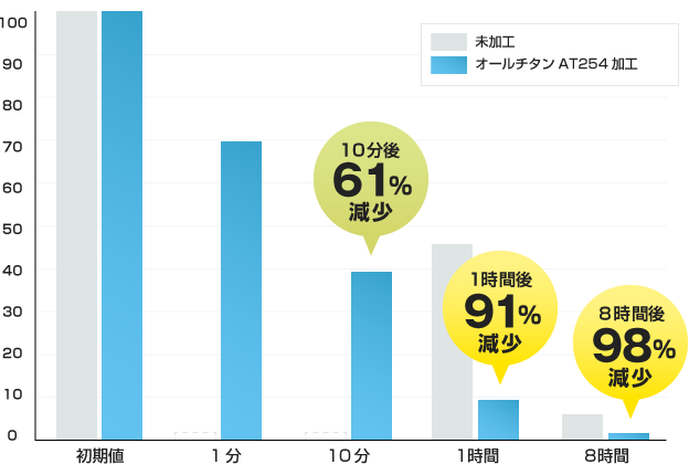 ウイルス感染価の経時変化