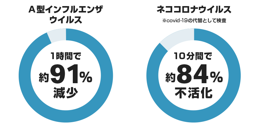 A型インフルエンザウイルス　1時間で約91％減少、ネココロナウイルス　10分間で約84％不活化※covid-19の代替として検査